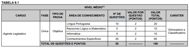 Quadro de provas do concurso Câmara de Rio Branco