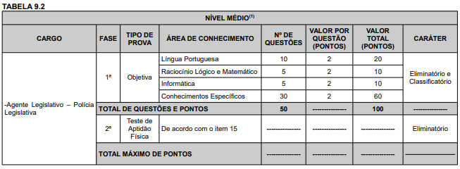 Quadro de provas do concurso Câmara de Rio Branco
