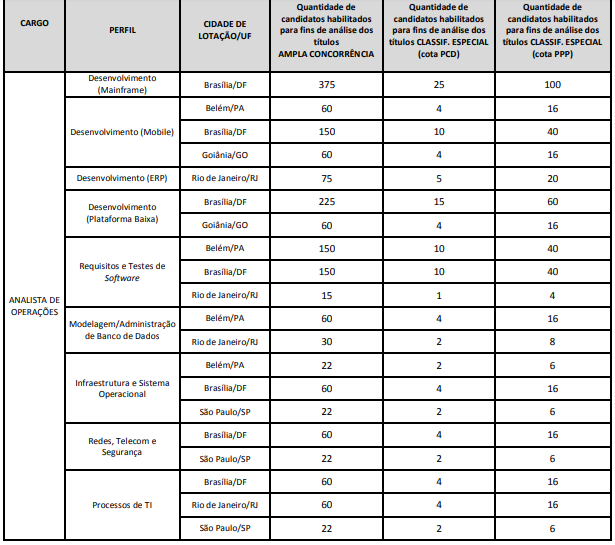 Tabela com o quantitativo de candidatos que tiveram participação na prova de títulos.