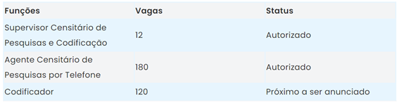 Cargos Previstos IBGE