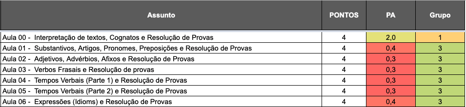 Pontos por aula para Portugues