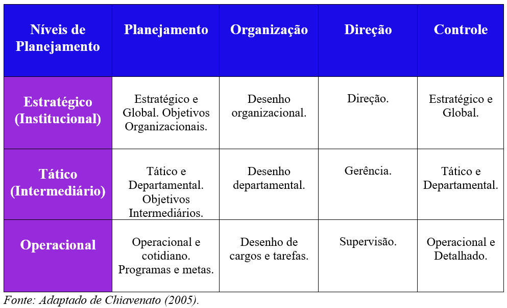 Processo administrativo nos três níveis de planejamento organizacionais