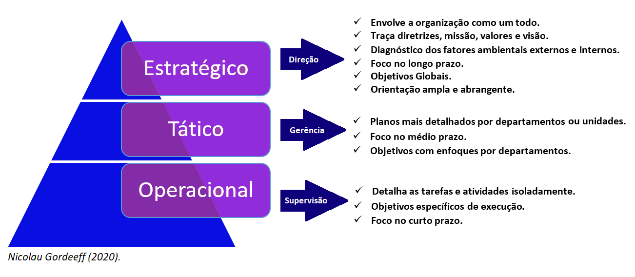 Planejamento estrategico, tático e operacional