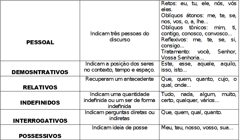 Pronome interrogativo  Materias para concurso, Portugues para