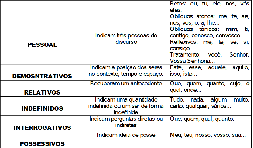 Pronomes oblíquos átonos - Português