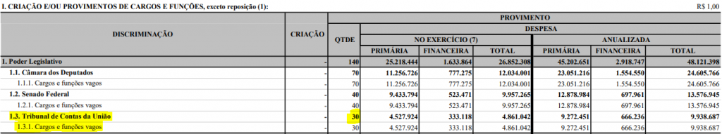 Vagas reservadas para o Tribunal de Contas da União