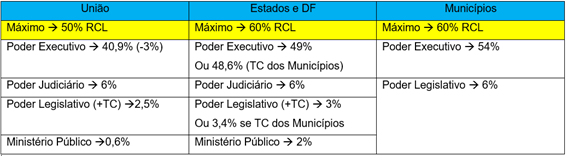 Limites de Despesa de Pessoal