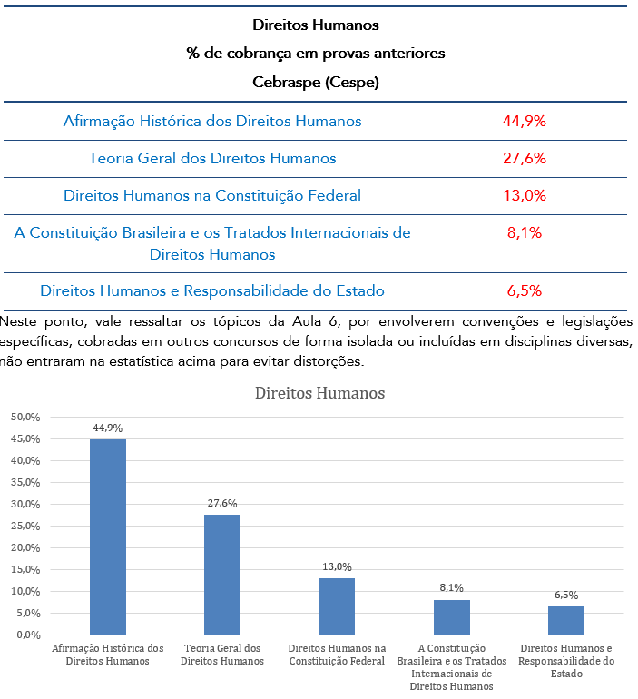 concurso, passo, Direitos Humanos para Analista-Direito e Legislação do DPDF