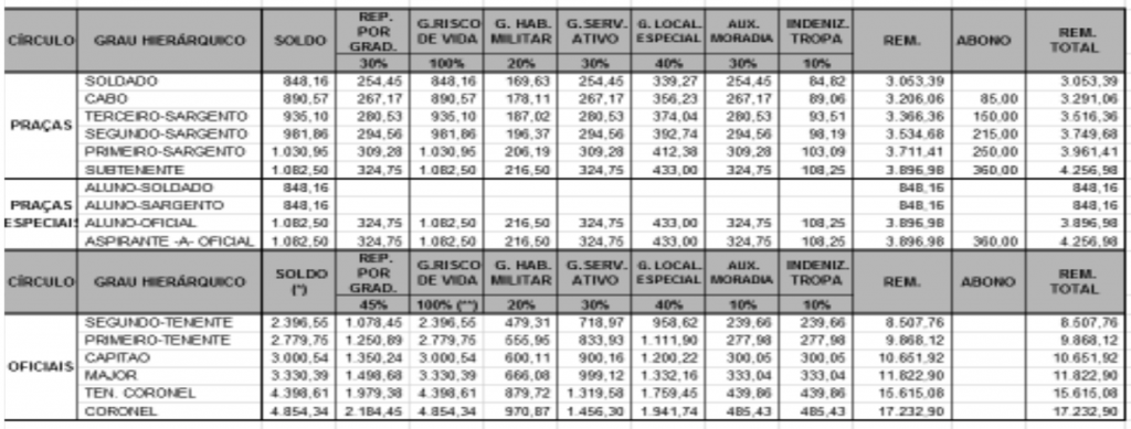 Tabela de remuneração PM PA