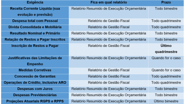 Entenda O Rreo E O Relatório De Gestão Fiscal Rgf Pela Lrf 0862