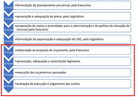 Etapas do Processo Orçamentário