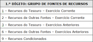 Grupo de fontes de recursos