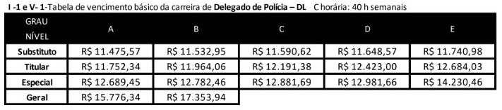 Tabela de remuneração para Delegado do Concurso Polícia Civil MG