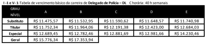 concurso pc mg salário