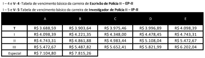 Tabela de remuneração para Escrivão e Investigador do Concurso Polícia Civil MG