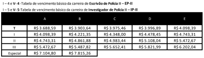 concurso pc mg salário