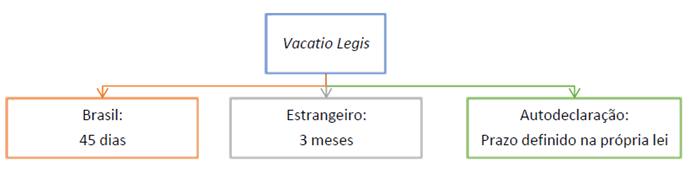 Lei de Introdução às normas do Direito Brasileiro (LINDB) - parte I - vacatio legis