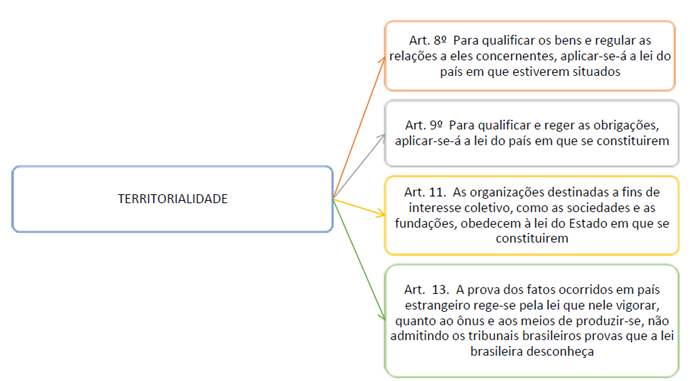 Lei de Introdução às normas do Direito Brasileiro