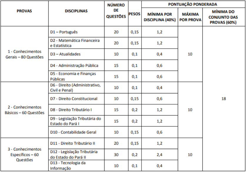Descrição de provas de fiscal de receitas estaduais para o concurso Sefaz PA
