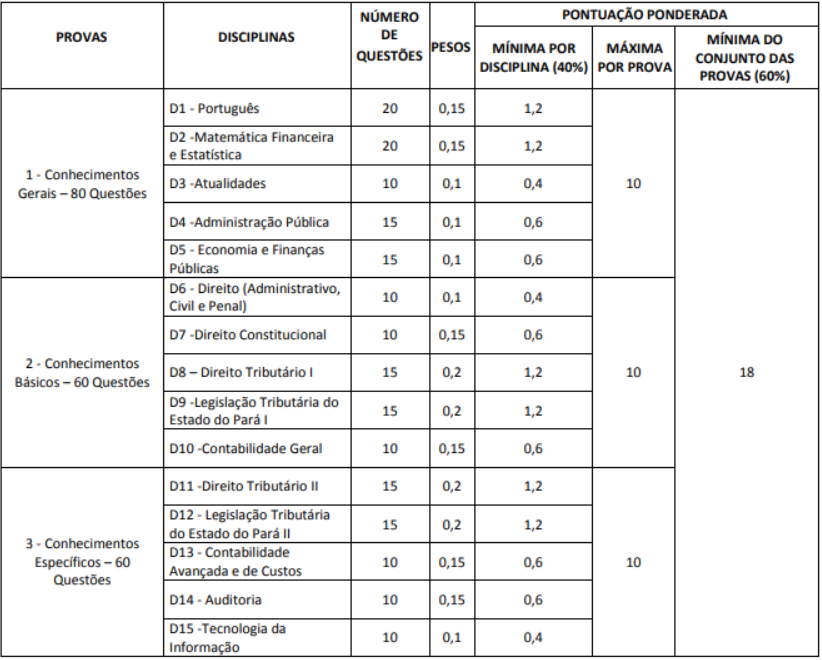 Descrição das provas de auditor fiscal para o concurso Sefaz PA