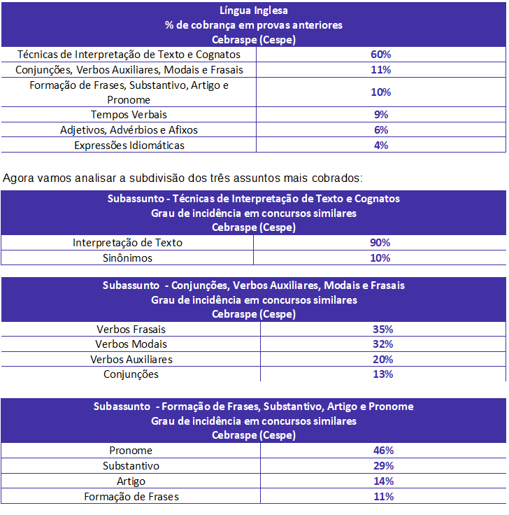 Língua Inglesa p/ Analista-Legislativo Senado Federal: análise