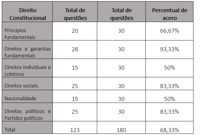 Porcentagens de acerto no Teste Misto de Formação e no Teste de
