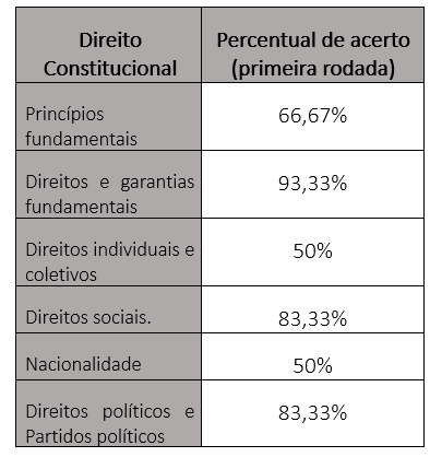 Minha EVOLUÇÃO de NOTAS e ACERTOS no ENEM 