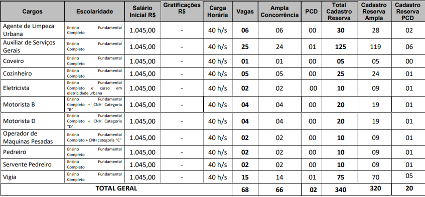 Cargos de nível fundamental