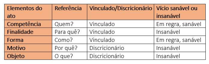 Resumos dos elementos dos atos administrativos