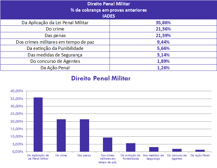 concurso, passo, Direito Penal Militar  para Soldado PM-PA