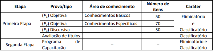 Fases do concurso para a carreira de Analista do Banco Central. Fonte: CESPE
