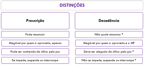 Prescrição e Decadência no Direito Civil - Prescrição X Decadência