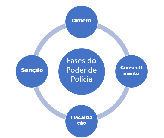Ciclo do Poder de Polícia