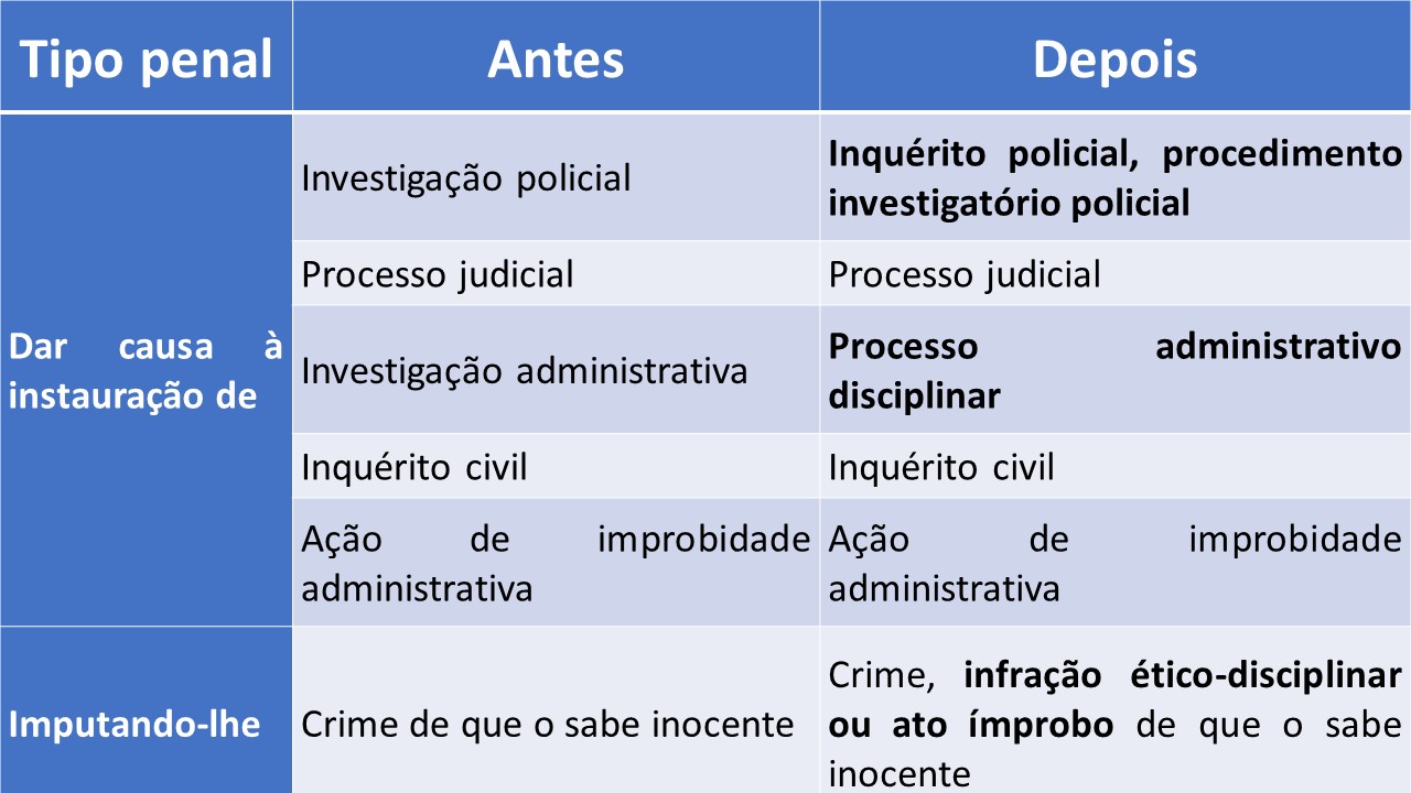 Falsa Comunicação de Crime (art. 340, CP), EAD