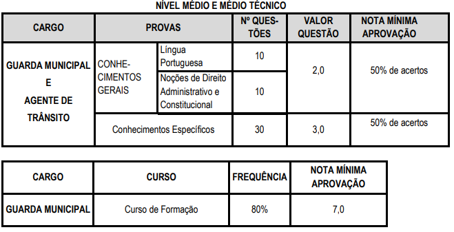 Prova Objetiva - concurso Cascavel CE (Guarda e Agente)