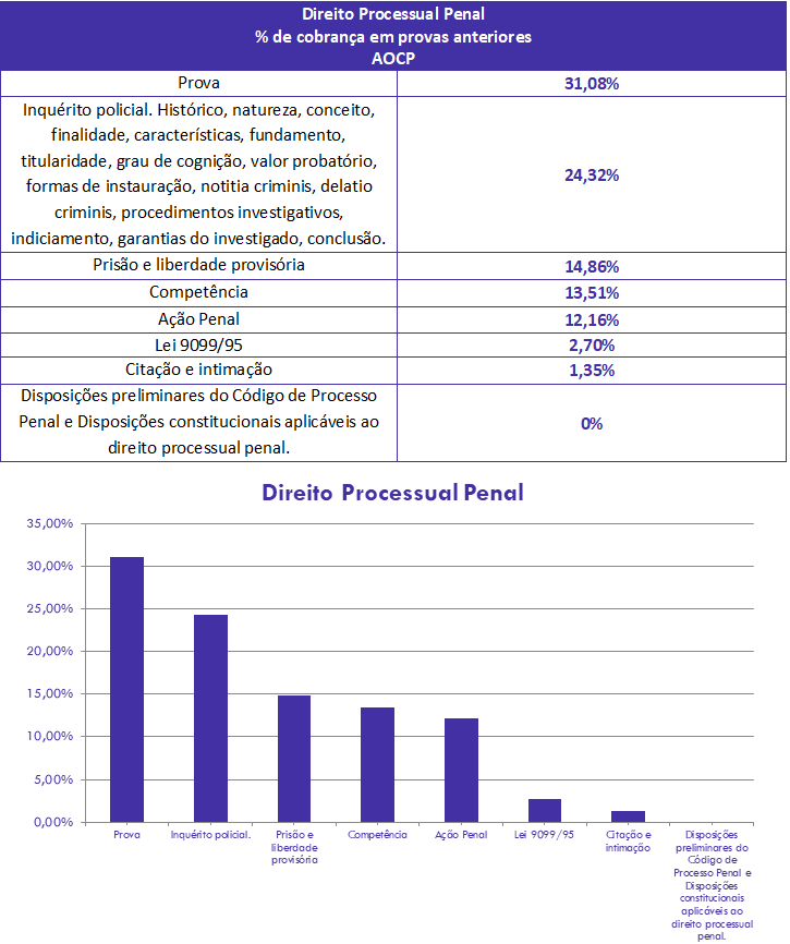 Concurso PC MG Investigador / Escrivão - Rumo a Acadepol - Direito  Processual Penal 