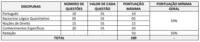 Prova Objetiva do concurso SEDS MG