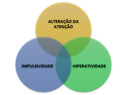 Os 3 sintomas do TDA TDAH são a Alteração da Atenção, a Impulsividade e a Hiperatividade