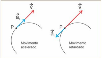 Aceleração centrípeta