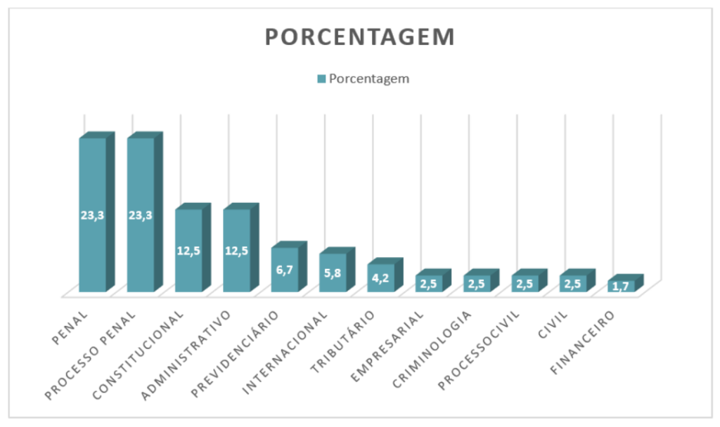 Gráfico com porcentagem das questões na prova para delegado PF
