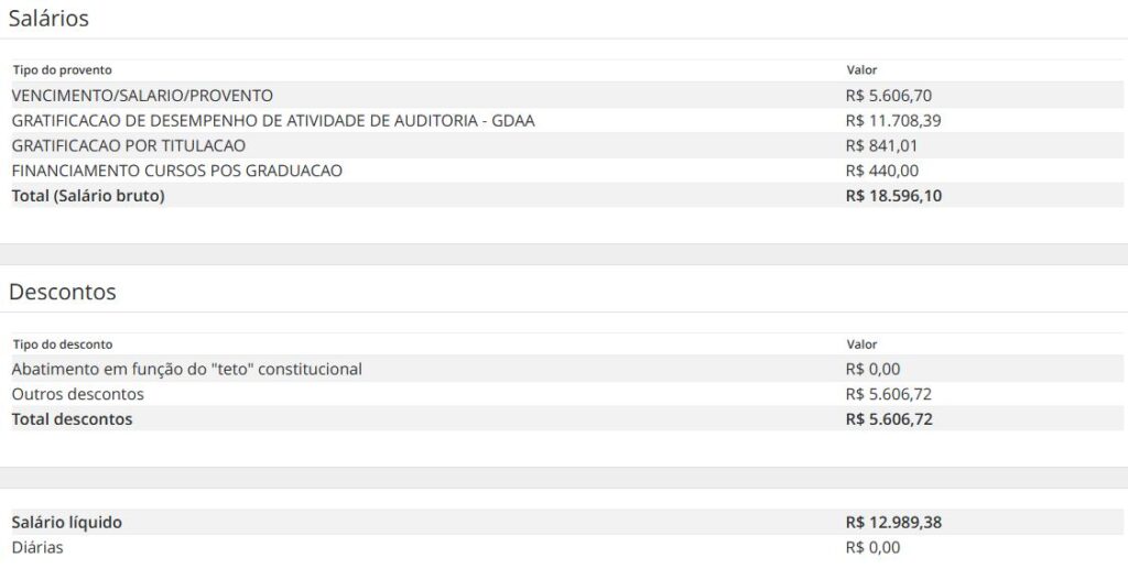 Salário real do concurso CGE CE