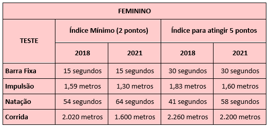 Comparativo TAF PF 2018 e 2021 Feminino