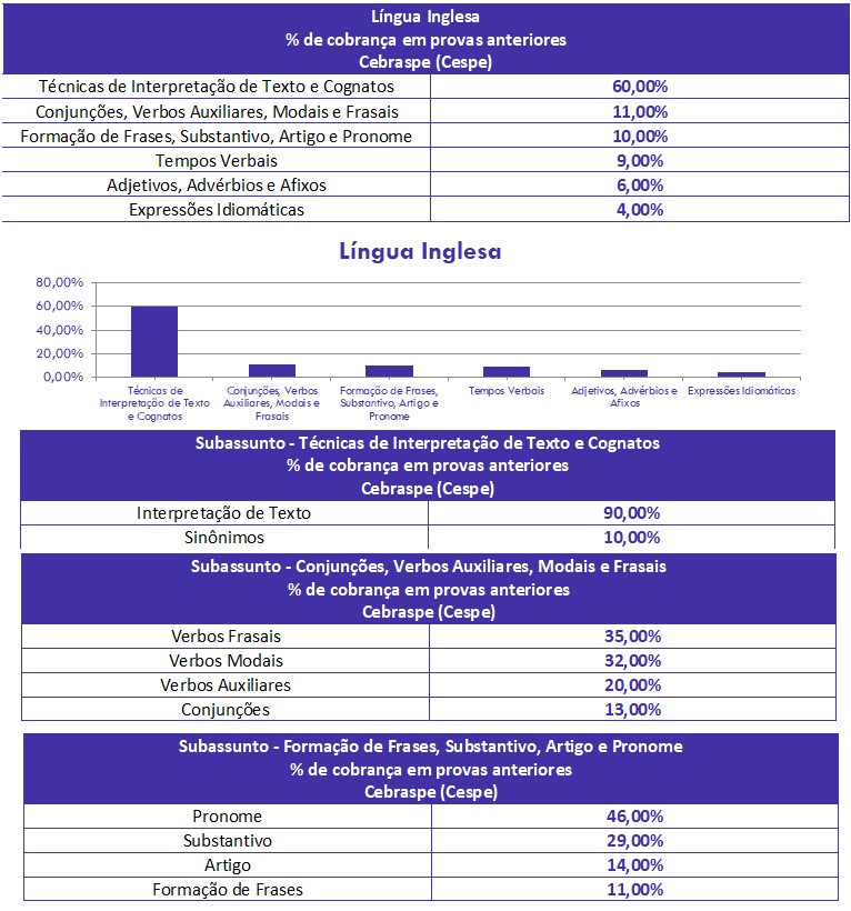 Língua Inglesa para Analista Senado Federal: análise gratuita!