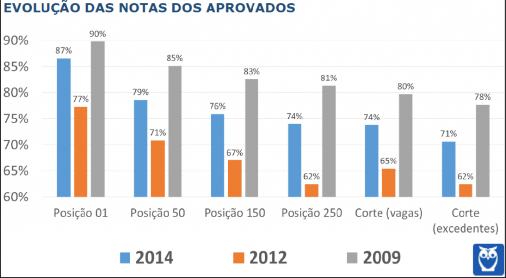 Evolução das notas dos aprovados