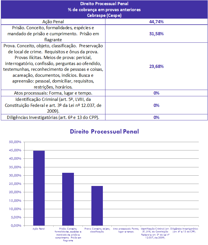 Direito Processual Penal para PF e PRF: Resumo das Provas