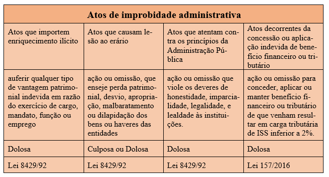 Espécies de atos de improbidade administrativa