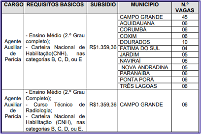 Vagas do último concurso PC MS