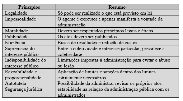 Resumo de princípios do direito administrativo para a PF