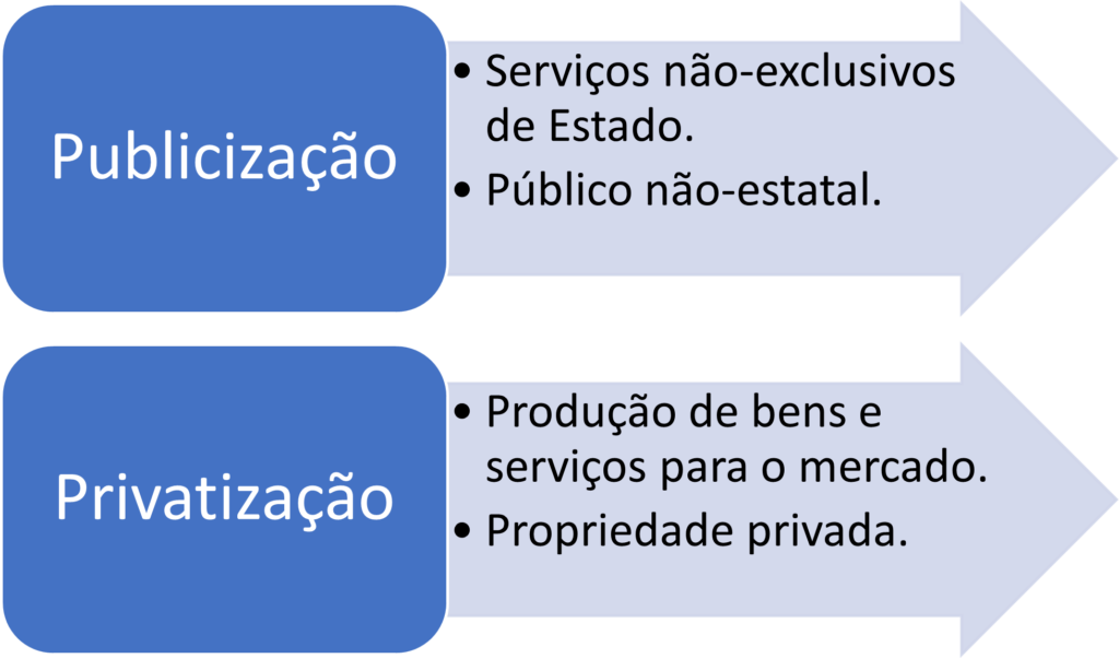 Resumo do PDRAE parte 1 - características da publicização e da privatização.