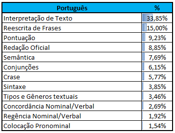 Incidência CEBRASPE Português